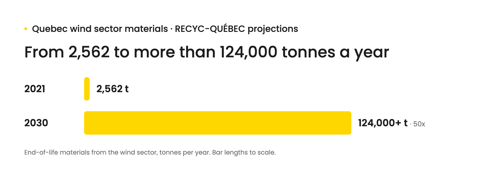 Bar chart to scale: Quebec wind sector end-of-life materials grow from 2,562 tonnes in 2021 to more than 124,000 tonnes per year by 2030, a 50x increase (RECYC-QUEBEC projections)