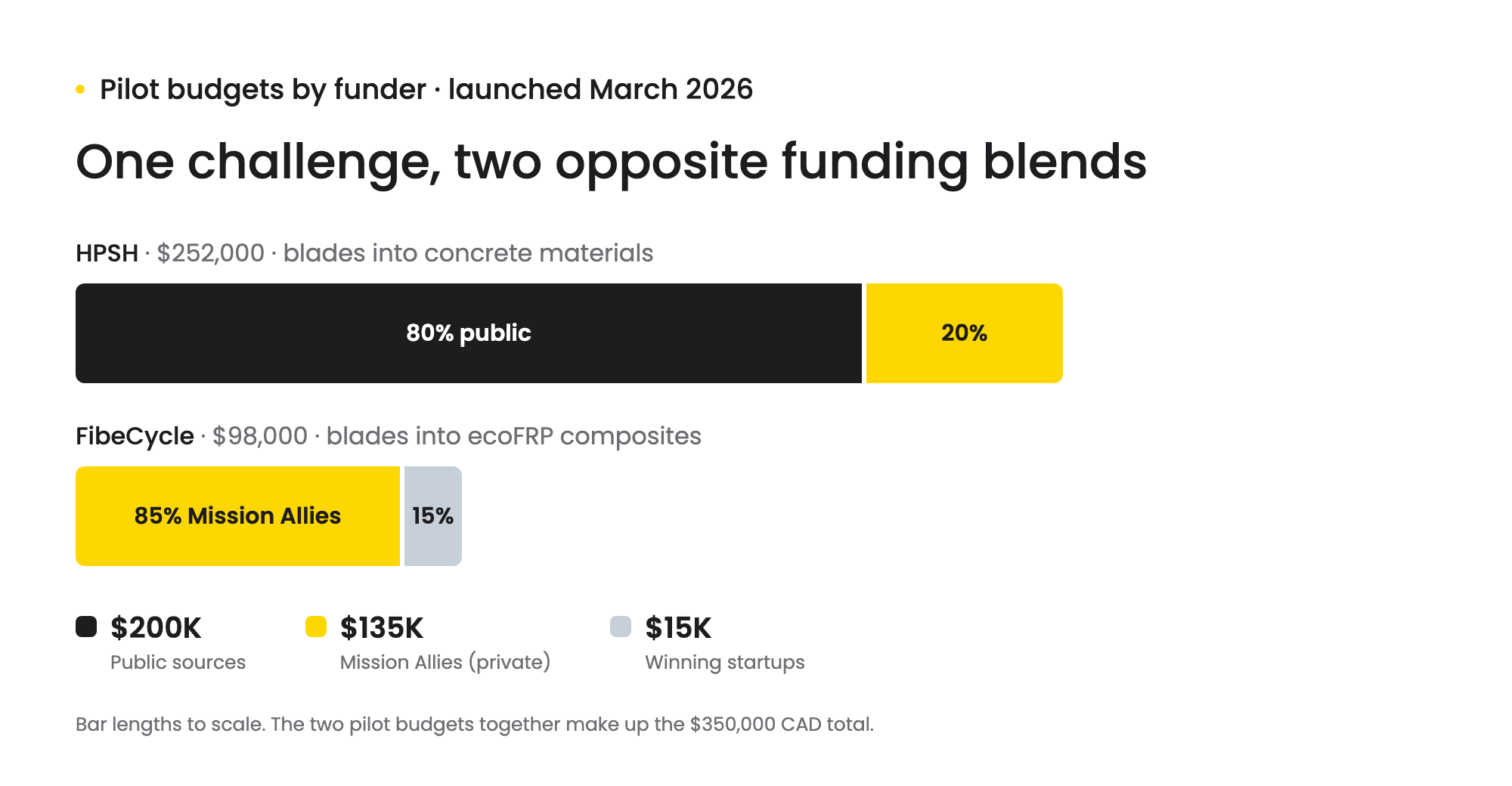 Chart comparing the two pilot budgets to scale: HPSH 2,000 funded 80% public and 20% Mission Allies, FibeCycle ,000 funded 85% Mission Allies and 15% entrepreneur
