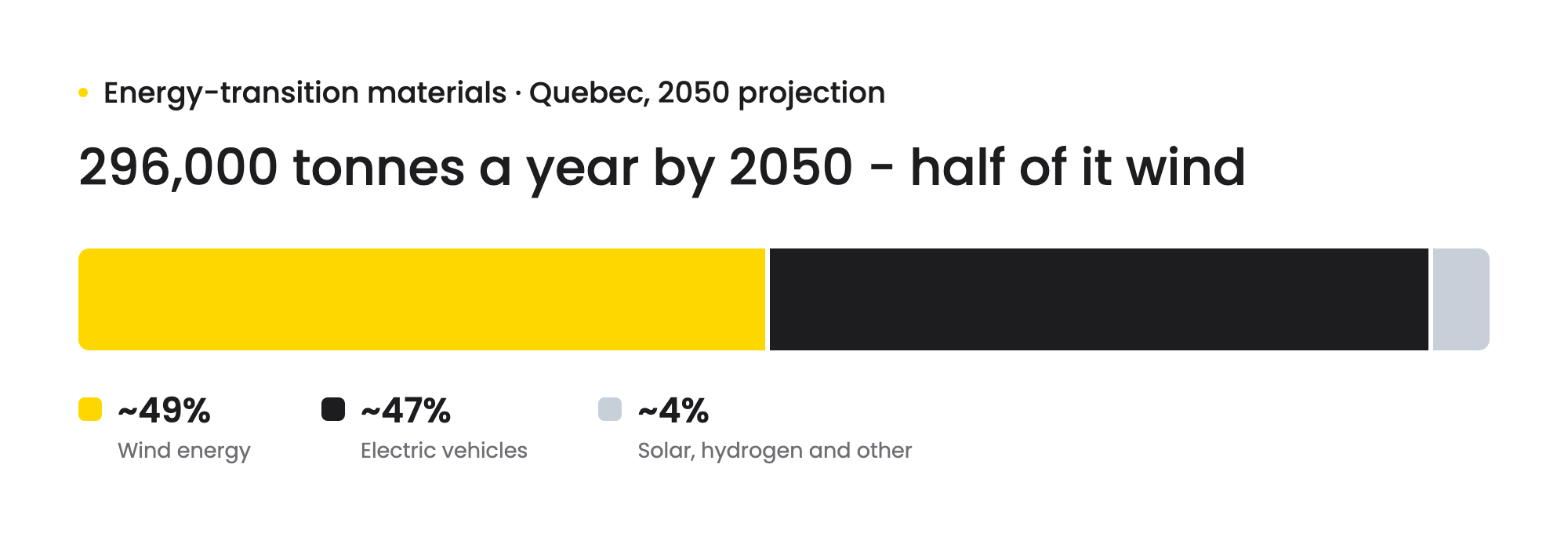 Stacked bar of Quebec energy-transition materials projected for 2050: more than 296,000 tonnes per year, about 49% wind energy, 47% electric vehicles, 4% solar, hydrogen and other
