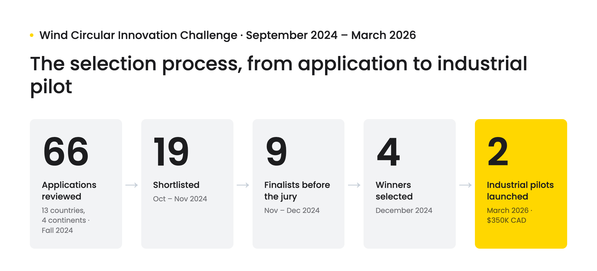 Funnel of the Wind Circular Innovation Challenge: 66 applications reviewed, 19 shortlisted, 9 finalists before the jury, 4 winners selected, 2 industrial pilots launched in March 2026 with $350K CAD