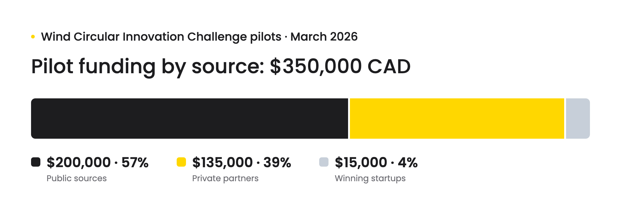 Stacked bar showing the $350,000 CAD pilot funding split: $200,000 from public sources, $135,000 from private partners, $15,000 from the winning startups