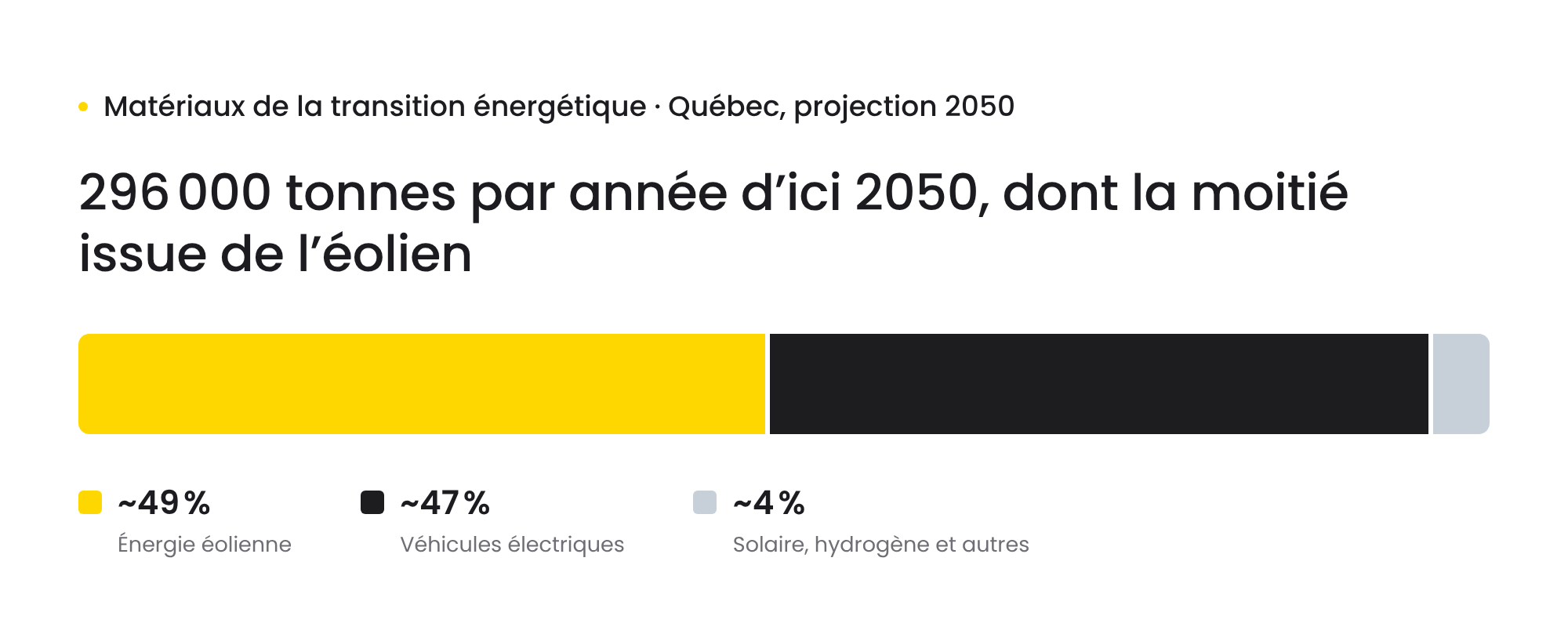 Graphique à barres empilées des matériaux liés à la transition énergétique projetés au Québec en 2050 : plus de 296 000 tonnes par an, dont environ 49 % provenant de l’éolien, 47 % des véhicules électriques, et 4 % du solaire, de l’hydrogène et d’autres sources.