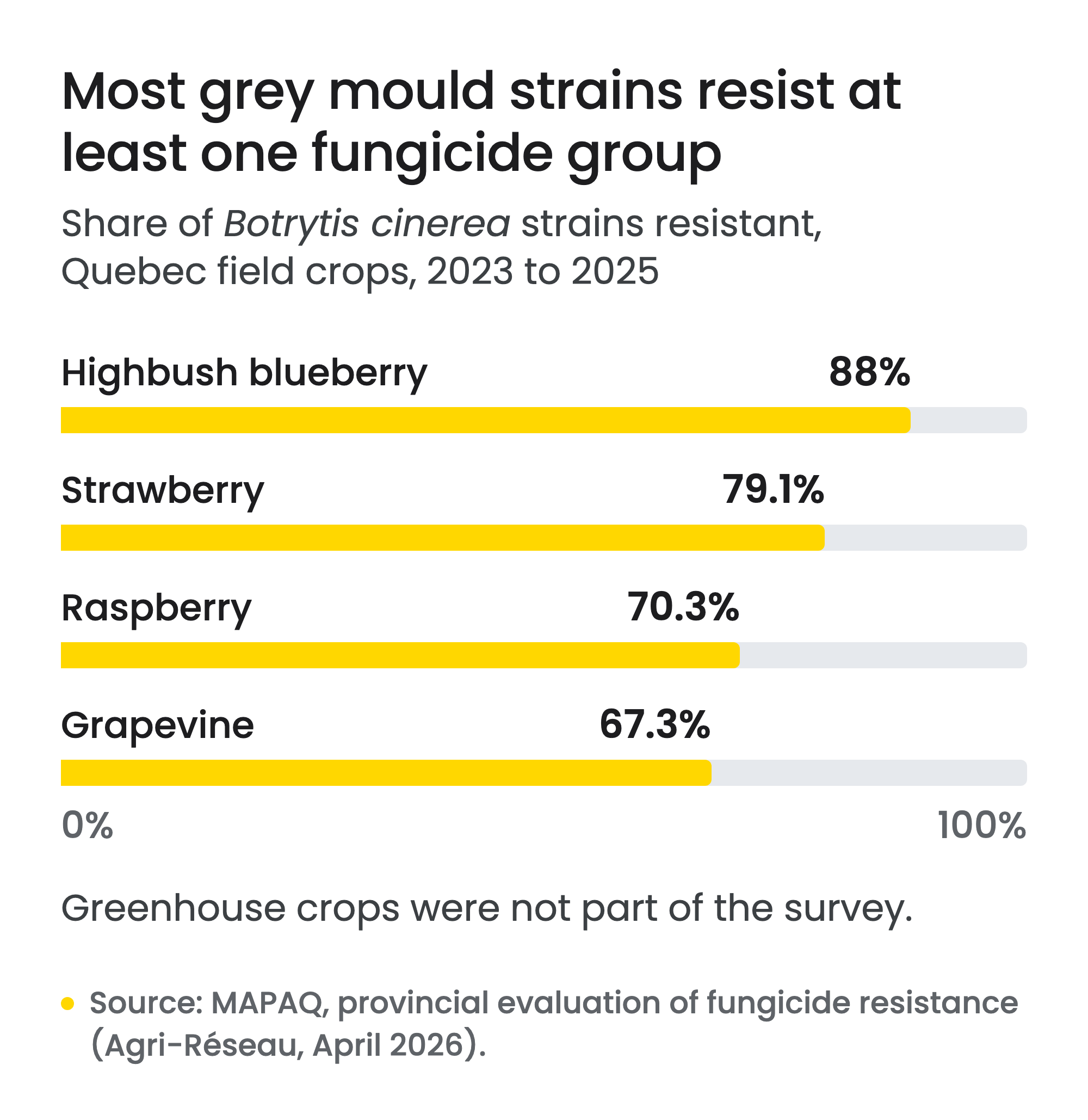 Horizontal bar chart: most grey mould strains resist at least one fungicide group. Share of Botrytis cinerea strains resistant to at least one targeted fungicide group in Quebec field crops, 2023 to 2025: 88% in highbush blueberry, 79.1% in strawberry, 70.3% in raspberry and 67.3% in grapevine. Greenhouse crops were not part of the MAPAQ survey.