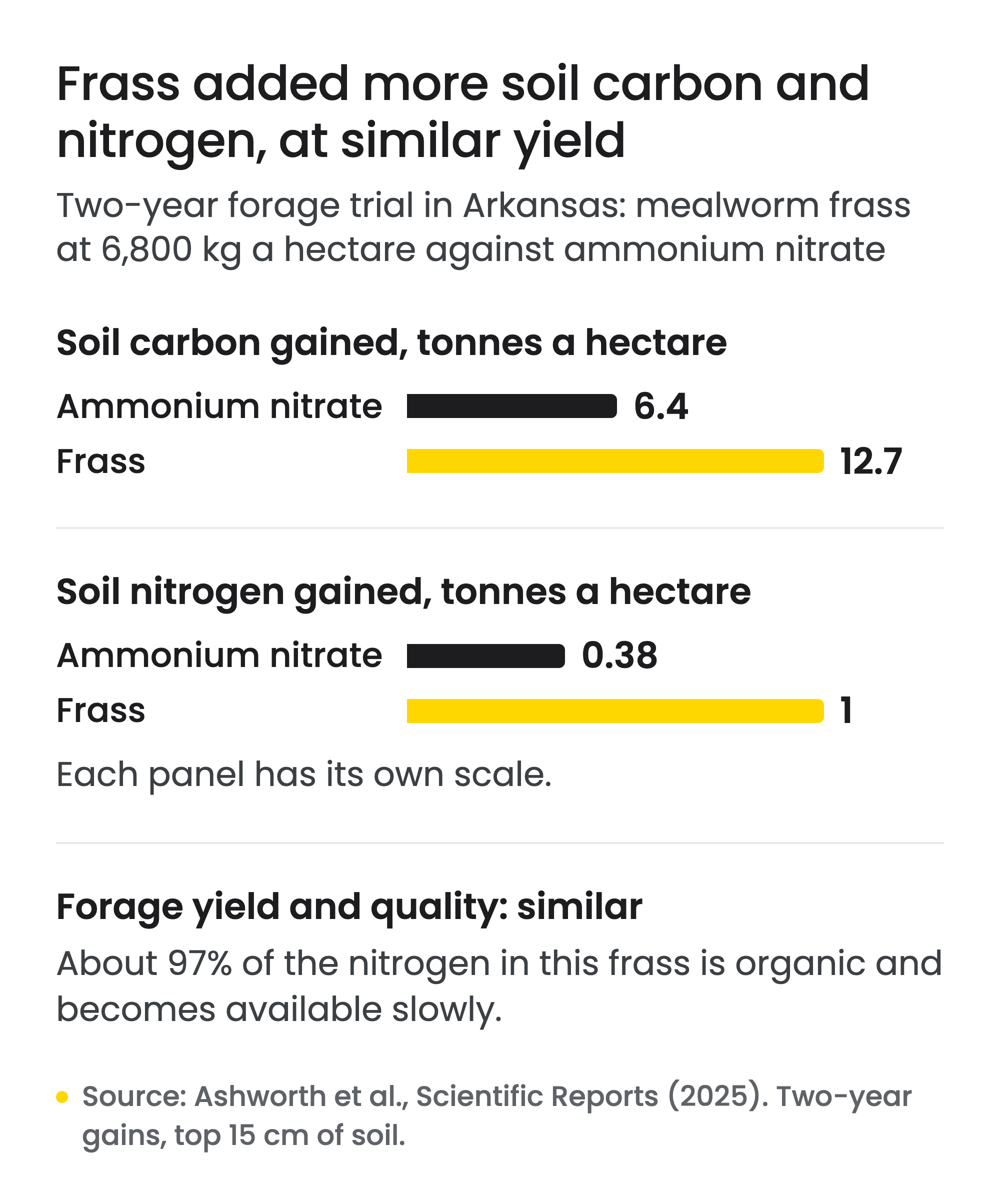 Bar chart from a two-year forage trial in Arkansas comparing mealworm frass at 6,800 kg a hectare with ammonium nitrate, gains in the top 15 cm of soil. Soil carbon grew by 12.7 tonnes a hectare with frass against 6.4 with ammonium nitrate, and soil nitrogen by 1 tonne against 0.38; each panel has its own scale. Forage yield and quality were similar. About 97% of the nitrogen in this frass is organic and becomes available slowly.