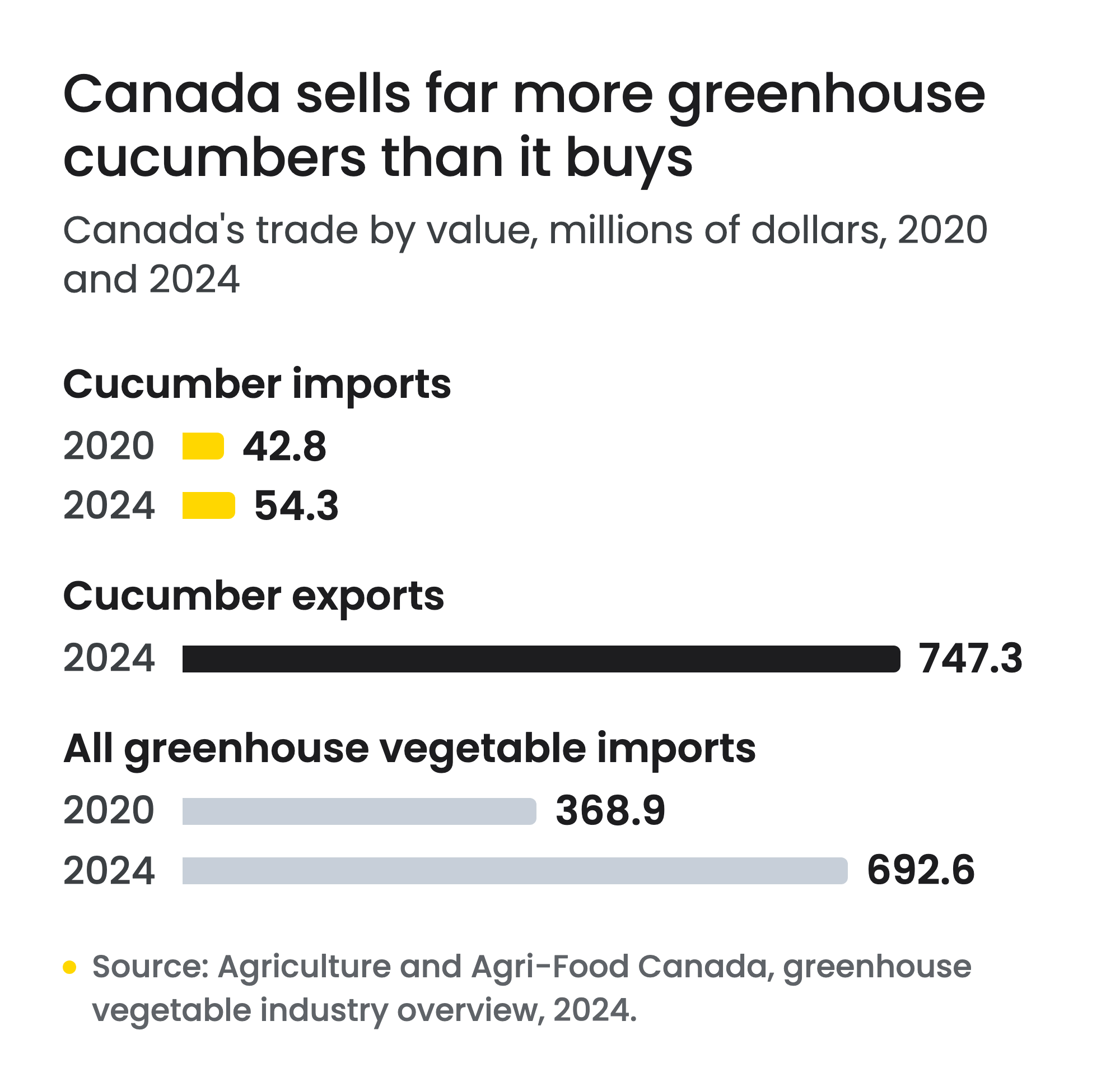 Horizontal bar chart of Canada's greenhouse trade by value, in millions of dollars. Cucumber imports were 42.8 in 2020 and 54.3 in 2024, while cucumber exports reached 747.3 in 2024. For scale, all greenhouse vegetable imports rose from 368.9 in 2020 to 692.6 in 2024, so cucumbers are a small part of a fast-growing import bill.