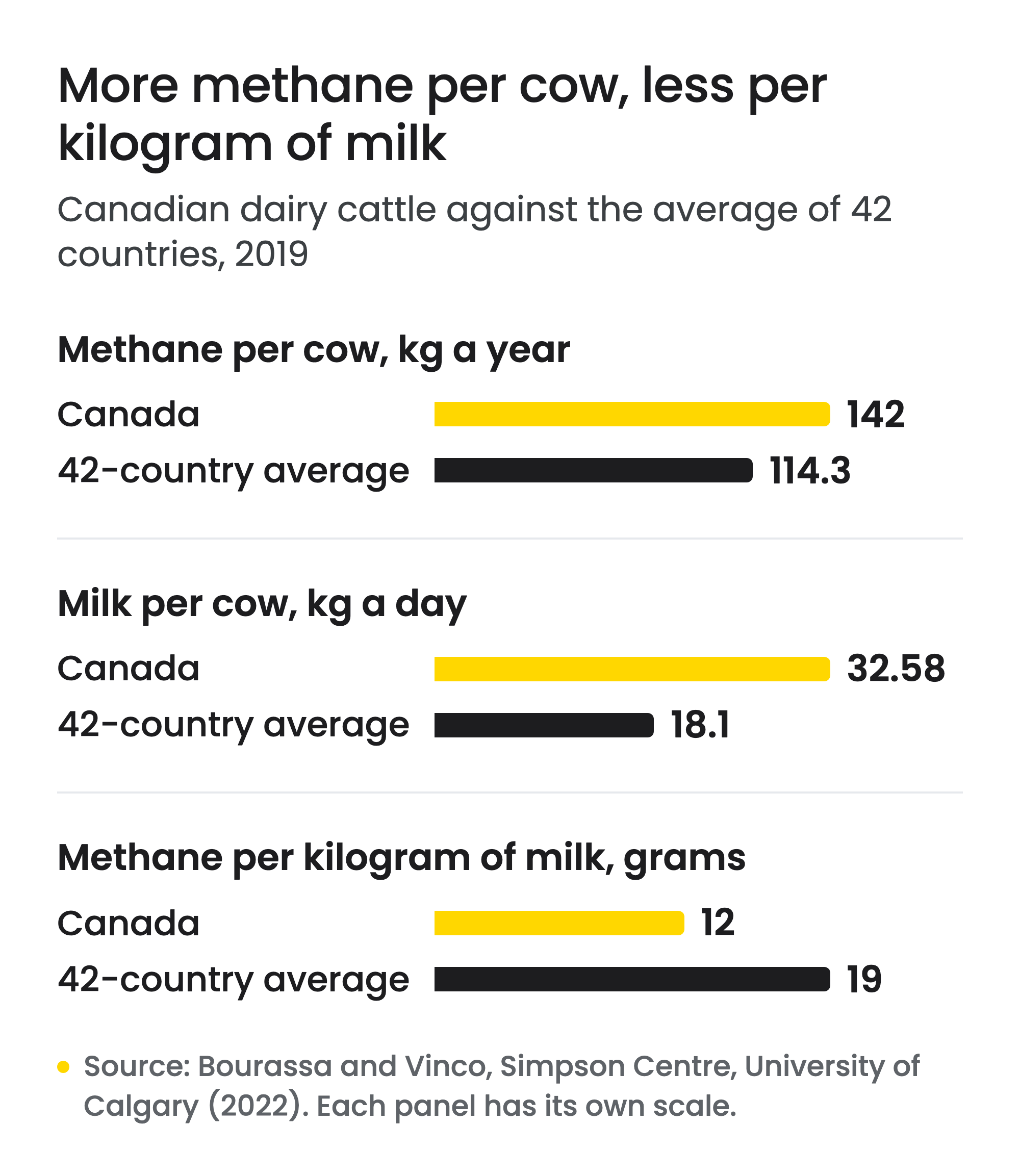 Three bar charts comparing Canadian dairy cattle with the average of 42 countries in 2019: methane per cow 142 kg a year in Canada against 114.3 kg; milk per cow 32.58 kg a day against 18.1 kg; methane per kilogram of milk 12 grams in Canada against 19 grams. Source: Simpson Centre, University of Calgary, 2022.