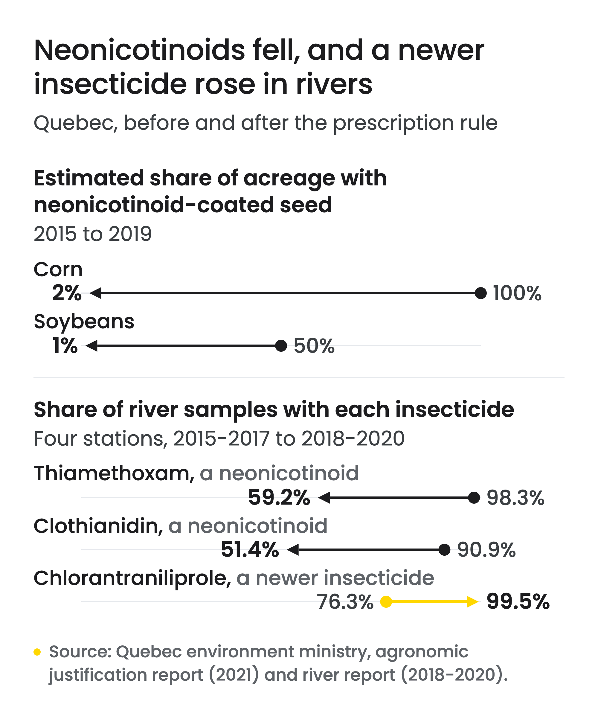 Arrow chart in two panels on a 0 to 100% scale. The estimated share of Quebec acreage sown with neonicotinoid-coated seed fell from 100% to 2% for corn and from 50% to 1% for soybeans between 2015 and 2019. At four river stations, from 2015-2017 to 2018-2020, the share of samples with thiamethoxam fell from 98.3% to 59.2% and with clothianidin from 90.9% to 51.4%, while chlorantraniliprole, a newer insecticide, rose from 76.3% to 99.5%.
