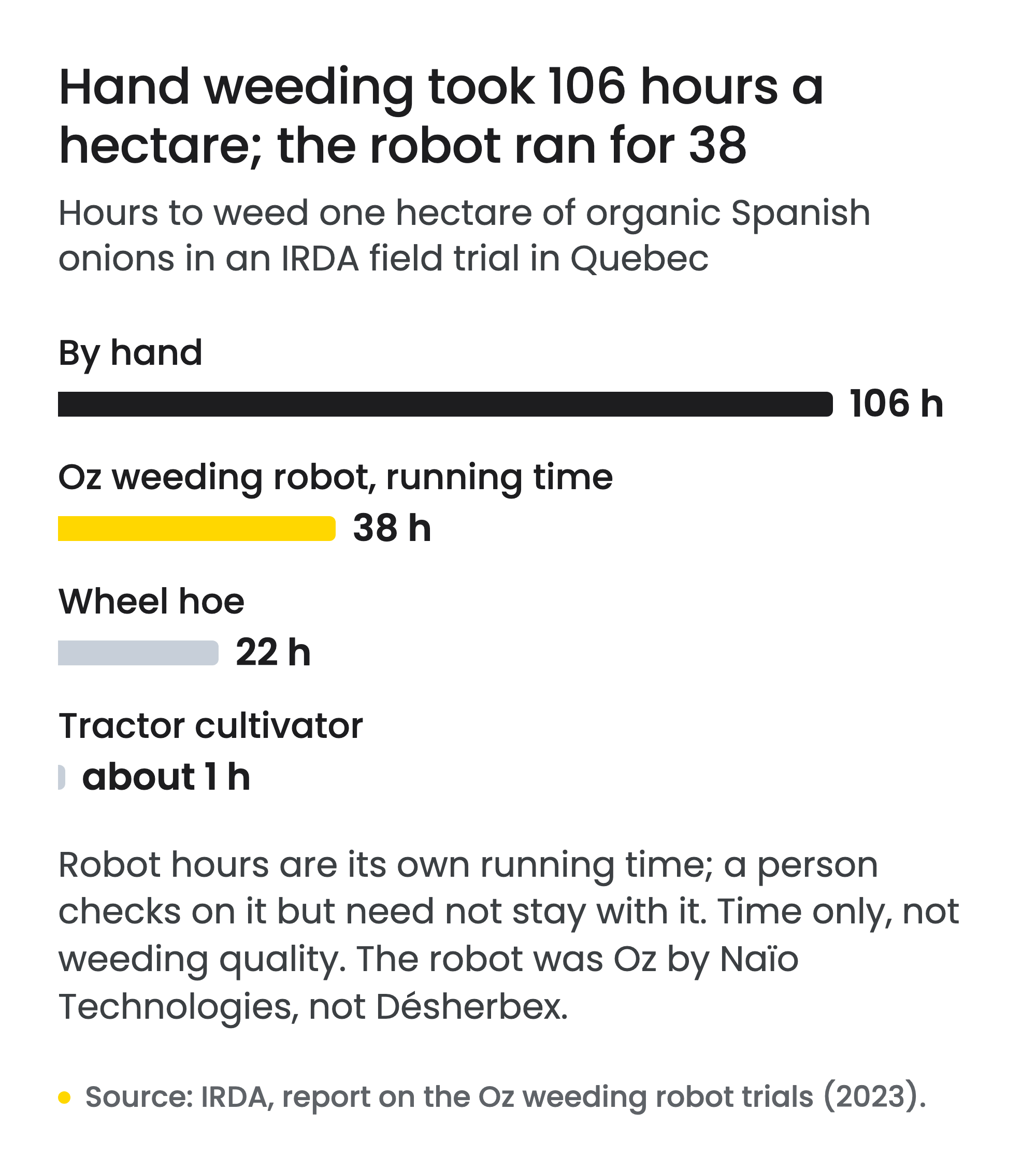 Bar chart: hours to weed one hectare of organic Spanish onions in an IRDA field trial in Quebec. Hand weeding took 106 hours, the Oz weeding robot ran for 38 hours, a wheel hoe took 22 hours and a tractor cultivator about 1 hour. The robot's 38 hours are its own running time; a person checks on it but need not stay with it. The chart shows time only, not weeding quality. The robot tested was Oz by Naïo Technologies, not Désherbex.