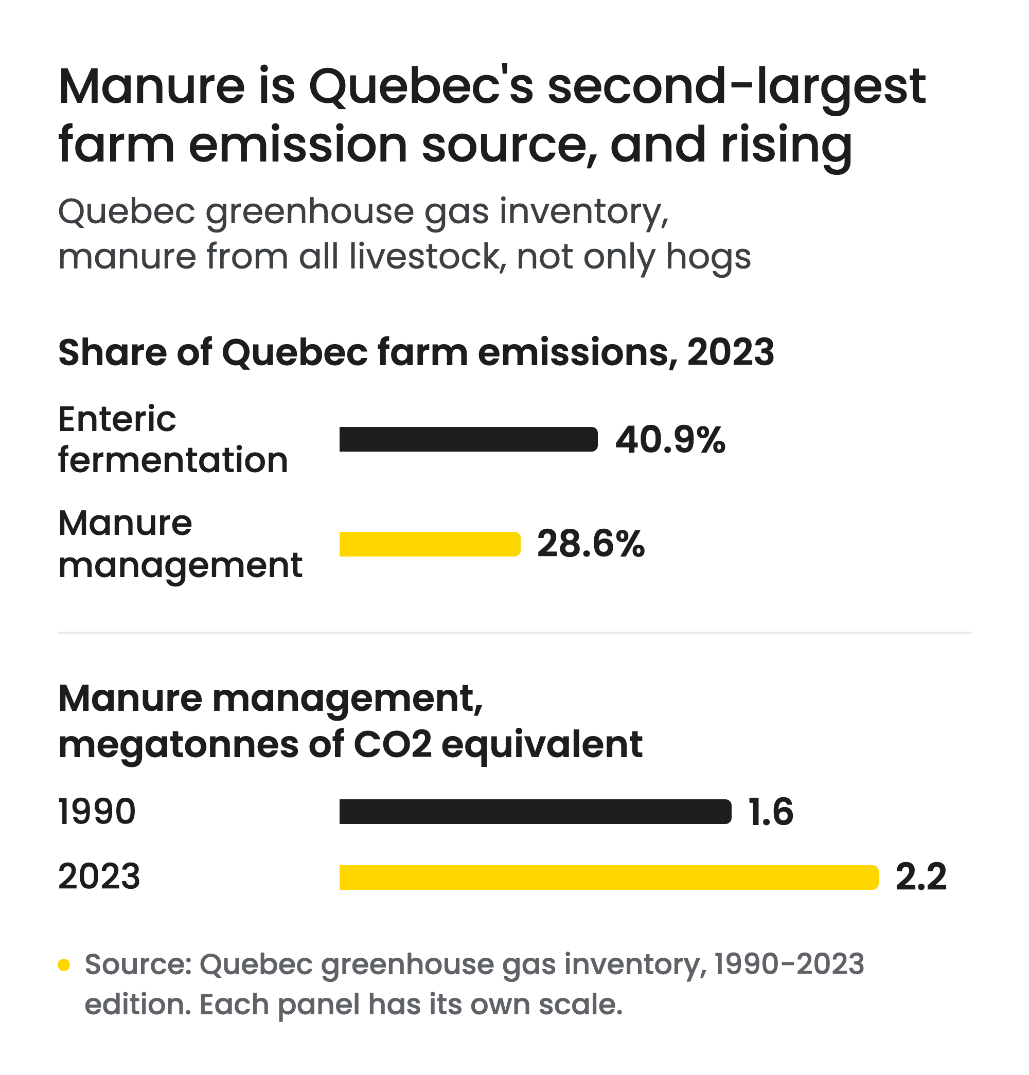 Two-panel bar chart: manure is Quebec's second-largest farm emission source, and rising. In 2023, enteric fermentation made up 40.9% of Quebec's agricultural emissions and manure management 28.6%. Emissions from manure management rose from 1.6 megatonnes of CO2 equivalent in 1990 to 2.2 in 2023. The figures cover manure from all livestock, not only hogs, from Quebec's greenhouse gas inventory.