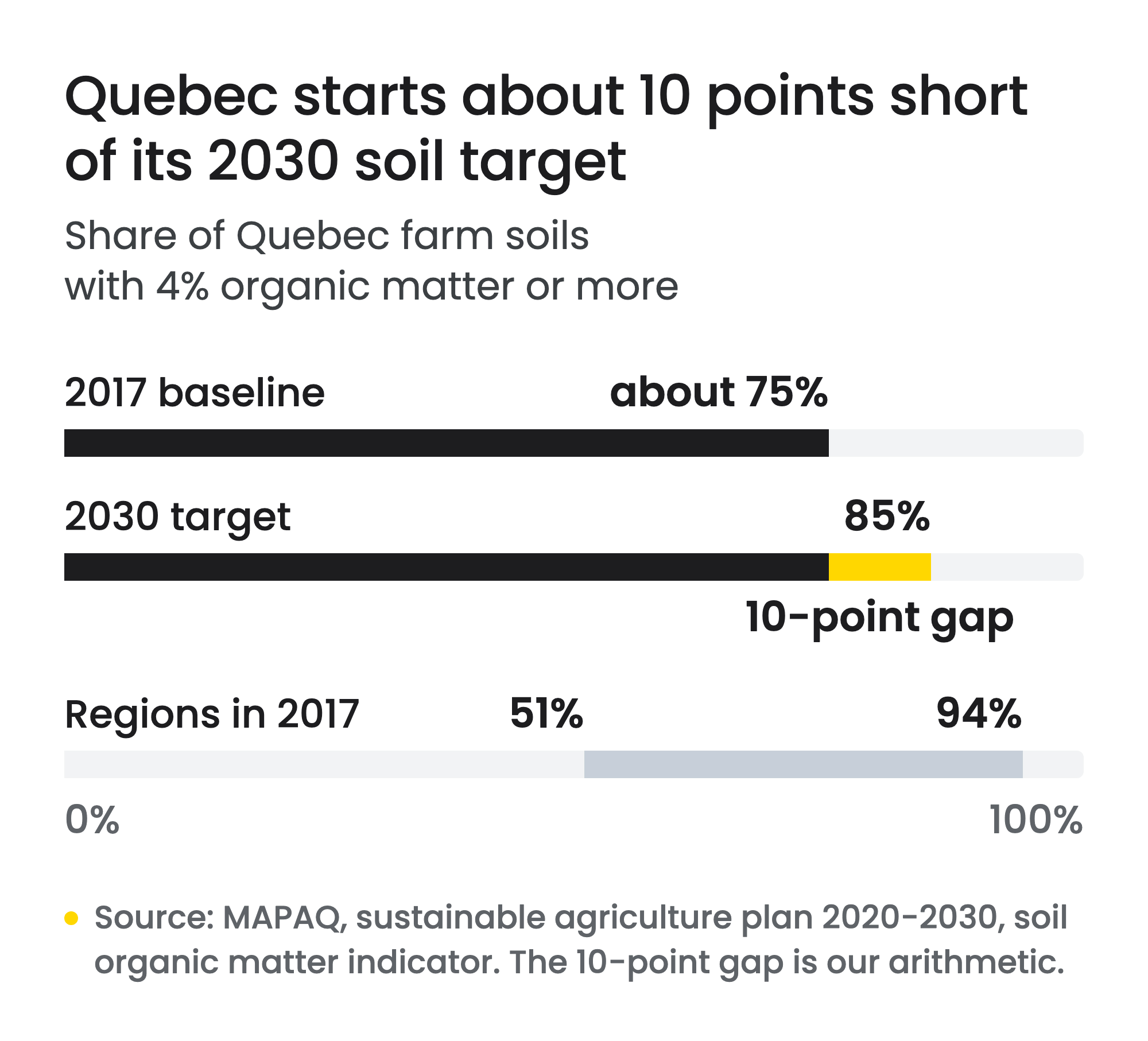 Bar chart on a 0 to 100% scale: Quebec starts about 10 points short of its 2030 soil target. At the 2017 baseline, about 75% of Quebec farm soils had 4% organic matter or more, against a 2030 target of 85%, a gap of about 10 percentage points by our arithmetic. Regional baselines in 2017 ranged from 51% to 94%.